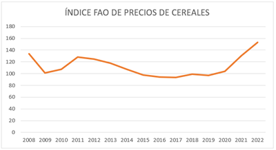 Índice FAO de precios de cereales septiembre 2022